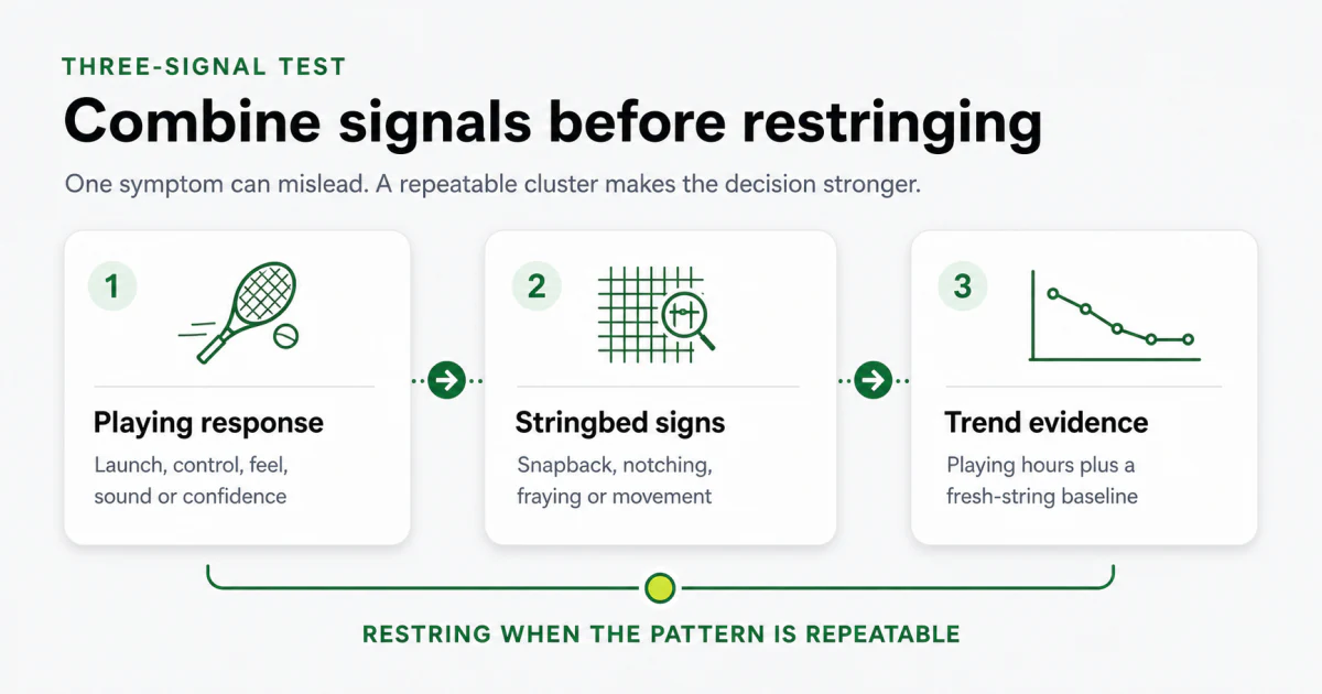 Three-signal test combining playing response, visible stringbed signs, and trend evidence before restringing