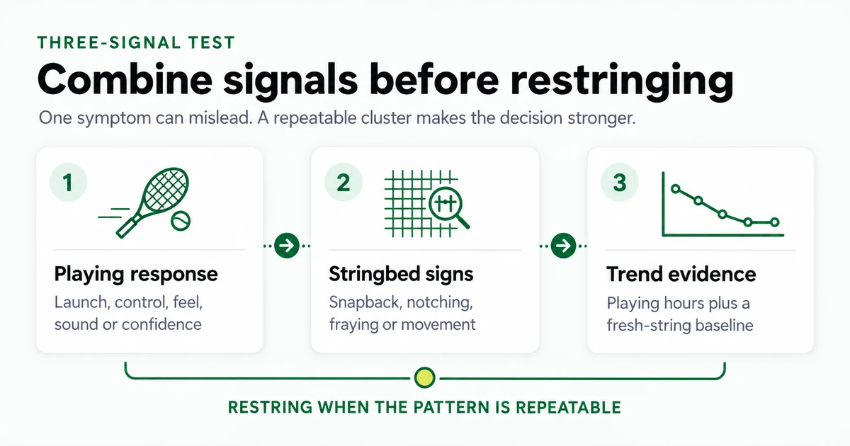 Three-signal test combining playing response, visible stringbed signs, and trend evidence before restringing