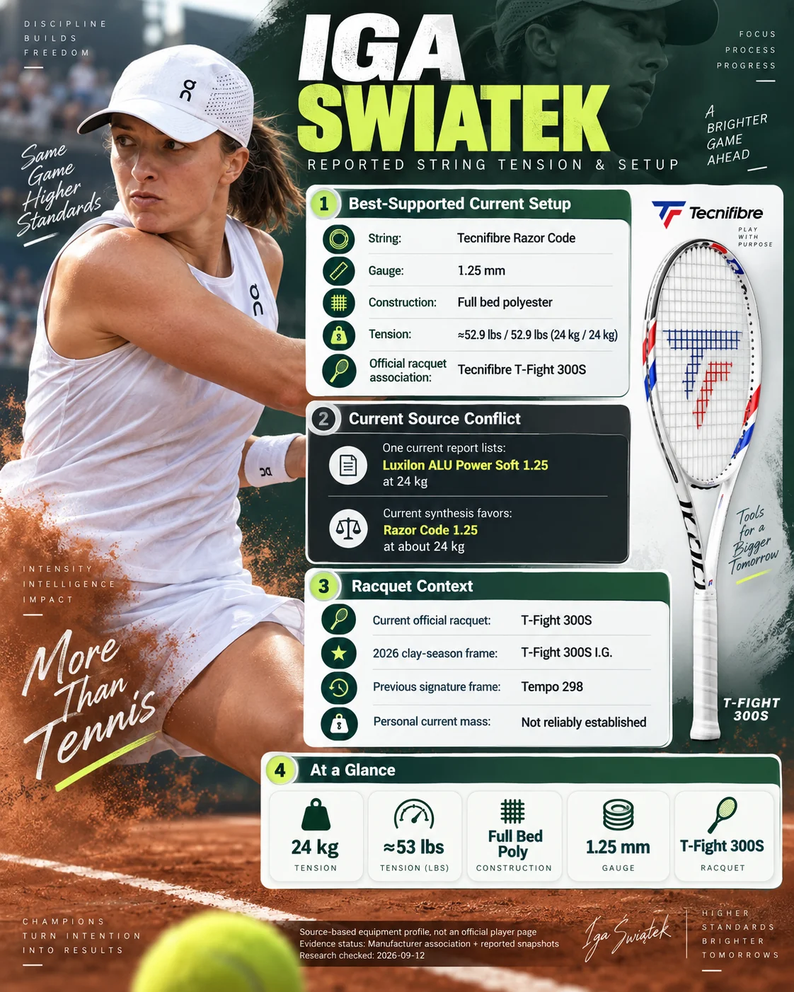 Iga Swiatek setup infographic: Razor Code 1.25 mm full bed at approximately 52.9 lbs (24 kg) both ways, T-Fight 300S, and conflicting ALU Power Soft report.