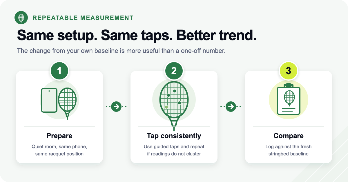 Three-step workflow showing upright racquets with straight vertical mains and horizontal cross strings for preparing, tapping, and comparing a tennis string tension measurement