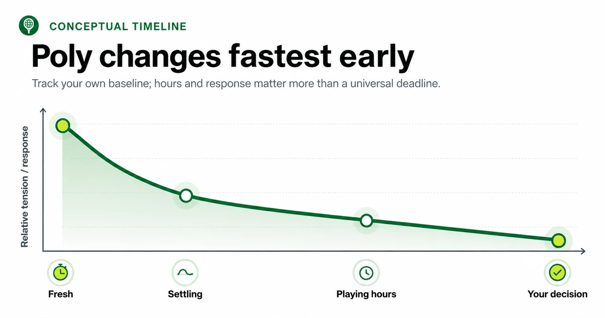 Conceptual polyester tennis string tension-loss timeline from fresh stringing through a personal replacement decision