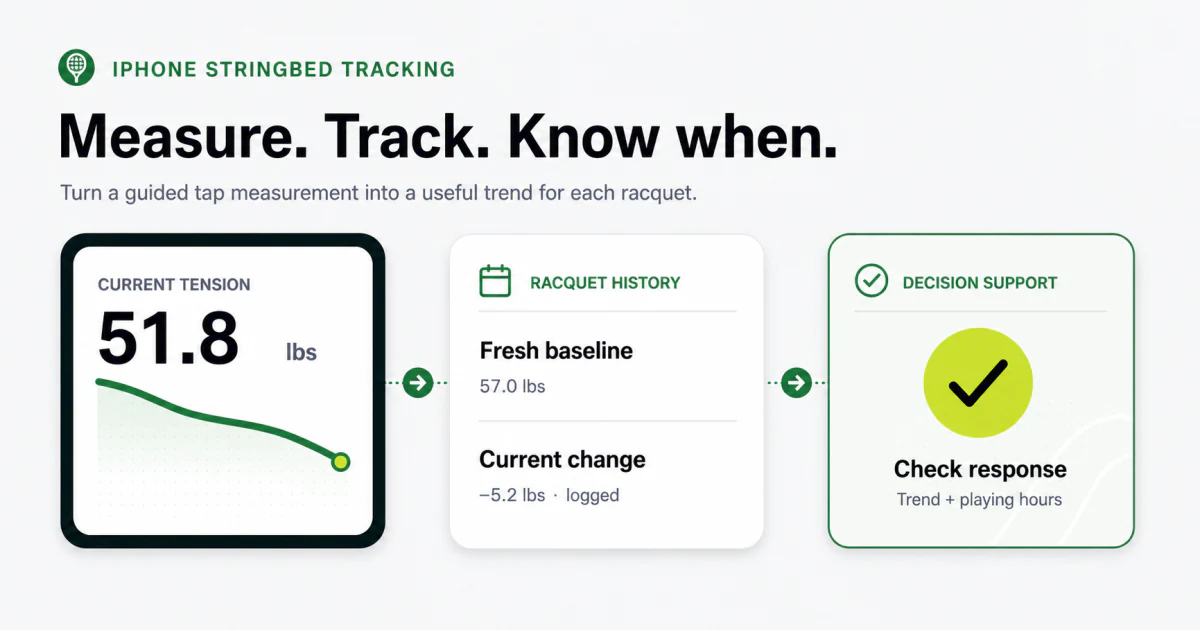 String Tension AI workflow connecting an iPhone stringbed measurement to racquet history and a restring decision