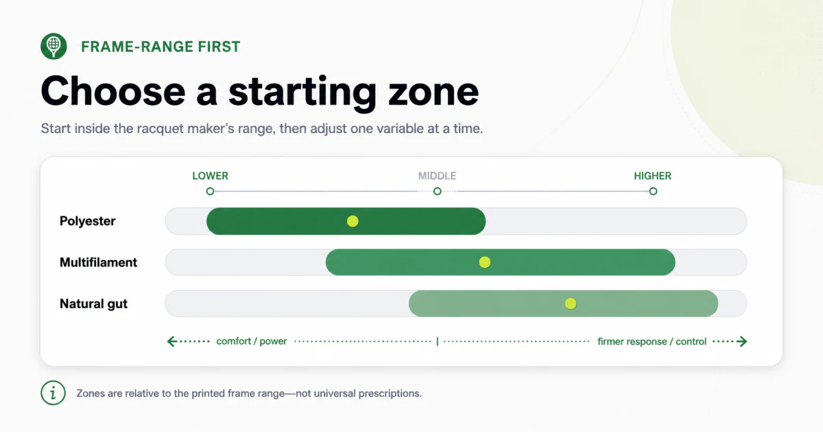 Frame-range-first guide comparing lower, middle, and higher starting zones by tennis string type
